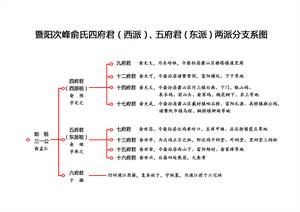 大分派系圖