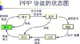 PPP[點對點協定]