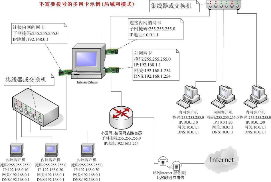 不需要撥號的多網卡示例(區域網路模式/靜態IP)