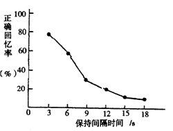 短時記憶的迅速消退