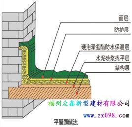 噴塗聚氨酯保溫系統