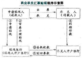 銀行承兌匯票貼現