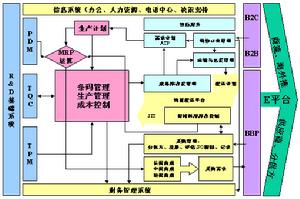 財務流程再造