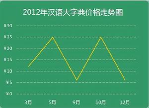 2012年最新APP價格走勢圖