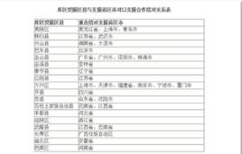 全國對口支援三峽庫區合作規劃（2014-2020年）