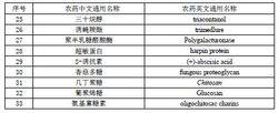 表B.1 豁免制定食品中最大殘留限量標準的農藥名單 （續）