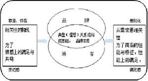 電通蜂窩模型品牌——顧客關係