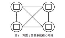 方案2信息系統核心網路