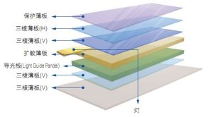 LCD-TV用擴散板示意圖