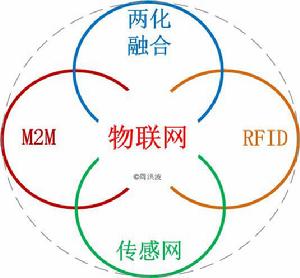 物聯網4大支撐技術與業務群