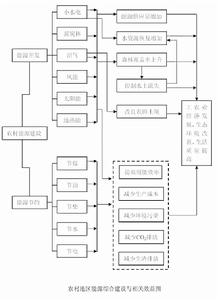 措施與作用