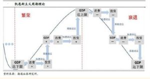 凱恩斯理論