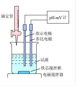 化學分析法