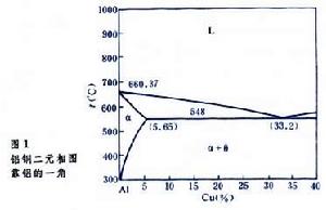 固溶熱處理