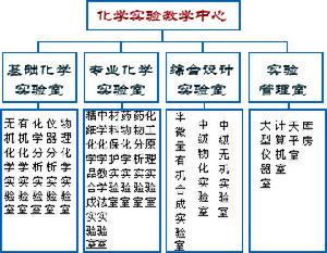 遼寧師範大學化學實驗教學中心機構設定