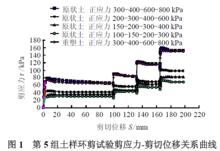 環剪試驗