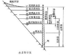 水庫特徵水位