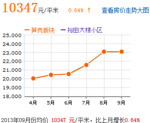 房價趨勢