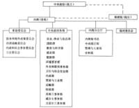 英國行政機構