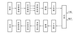 典型數字單向通信過程