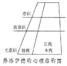 心理分析學派