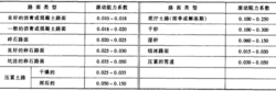 圖2 不同路面上的滾動阻力係數