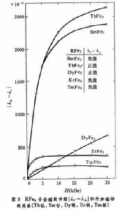 高磁致伸縮合金