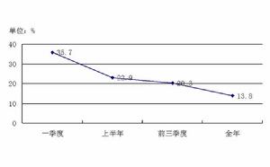 土地出讓收入