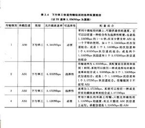 下行單工信道傳輸級別的各種配置組合