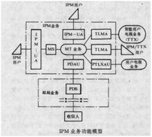 圖1 IPM業務功能模型