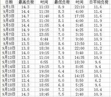 如何用電腦製作表格與圖表