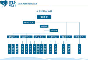 私域組織架構