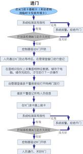 監獄通道門禁管理系統