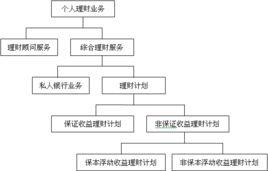 個人理財業務