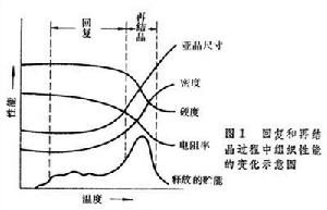 回復和再結晶