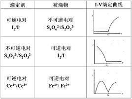 永停滴定法