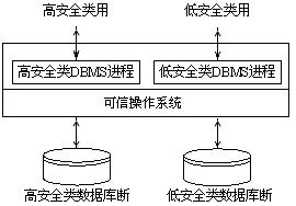 資料庫系統安全