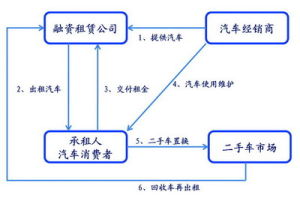 融資租賃圖