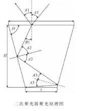二次聚光器
