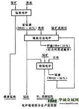 冶煉工藝操作