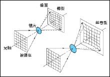 歪曲像差