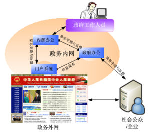 政府信息化