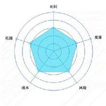 賦權管理(圖3)