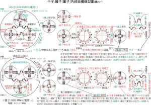 β+衰變(下半圖)及β-衰變(上半圖)-模型圖