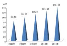 2010-2014年大豐市社會消費品零售總額