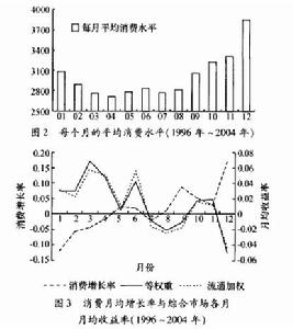 月份效應