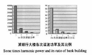 低壓配電網諧波網損估計