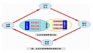 價值鏈信息化管理