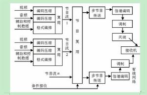 數位電視系統