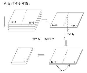 折頁列印